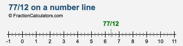 77/12 on a number line 77/12 on a number line
