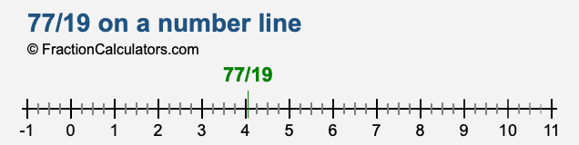 77/19 on a number line