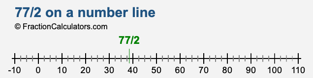 77/2 on a number line 77/2 on a number line