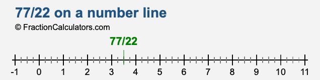 77/22 on a number line 77/22 on a number line