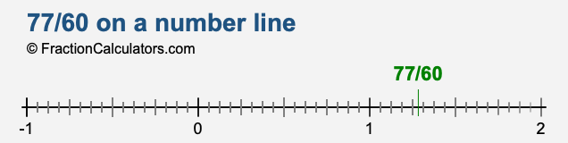 77/60 on a number line 77/60 on a number line