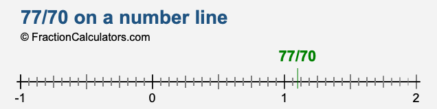 77/70 on a number line 77/70 on a number line
