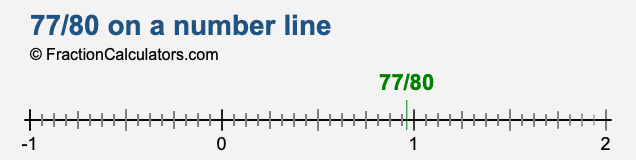 77/80 on a number line