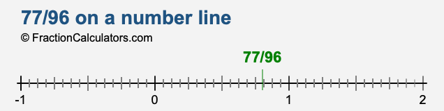 77/96 on a number line