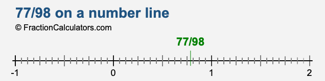 77/98 on a number line