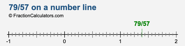 79/57 on a number line
