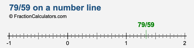 79/59 on a number line