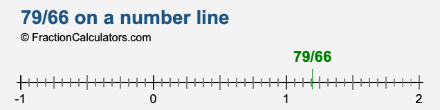 79/66 on a number line