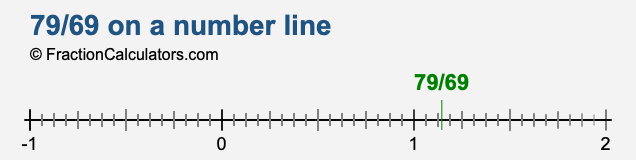 79/69 on a number line