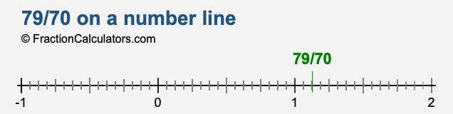 79/70 on a number line