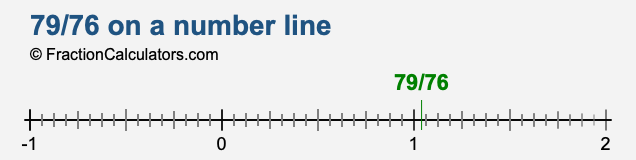 79/76 on a number line
