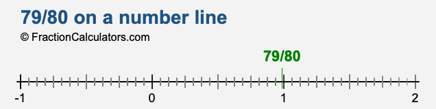 79/80 on a number line
