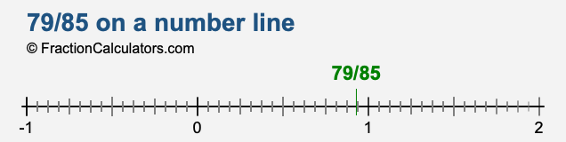 79/85 on a number line