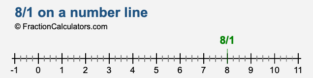 8/1 on a number line 8/1 on a number line