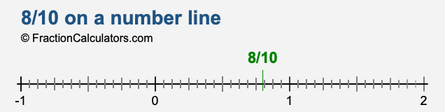 8/10 on a number line