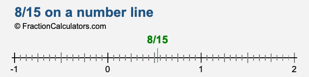 8/15 on a number line