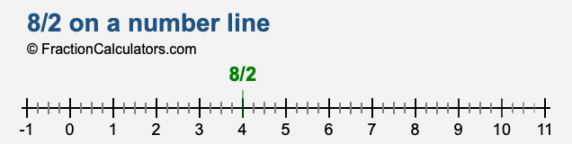 8/2 on a number line 8/2 on a number line