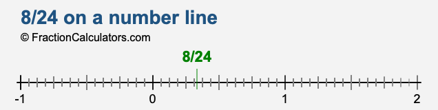 8/24 on a number line 8/24 on a number line