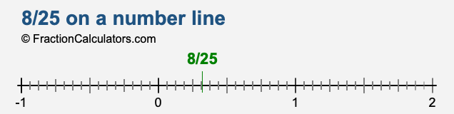 8/25 on a number line 8/25 on a number line