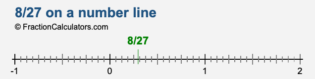 8/27 on a number line 8/27 on a number line