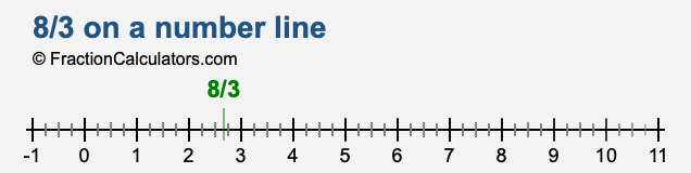 8/3 on a number line 8/3 on a number line