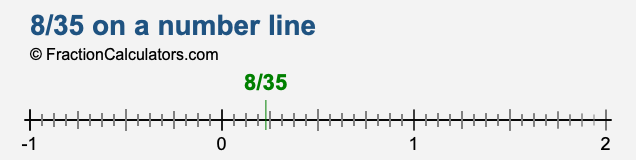 8/35 on a number line 8/35 on a number line