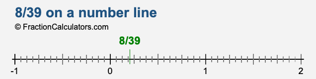 8/39 on a number line 8/39 on a number line