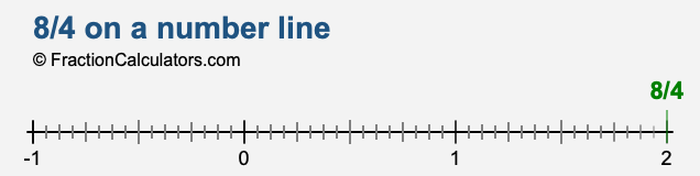 8/4 on a number line