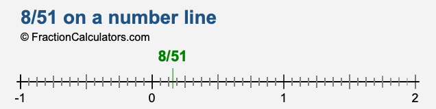 8/51 on a number line 8/51 on a number line