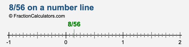 8/56 on a number line 8/56 on a number line