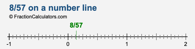 8/57 on a number line 8/57 on a number line