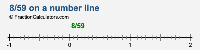 8/59 on a number line 8/59 on a number line