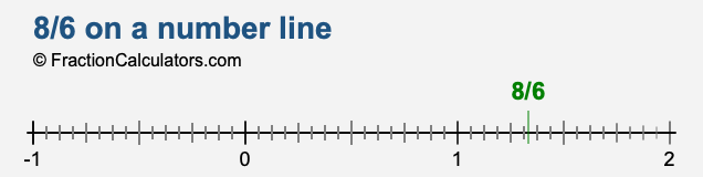 8/6 on a number line