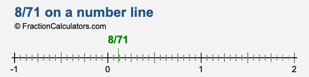 8/71 on a number line 8/71 on a number line