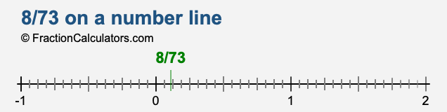 8/73 on a number line 8/73 on a number line