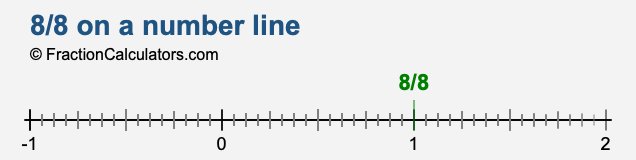 8/8 on a number line