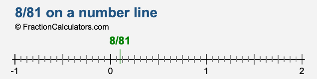 8/81 on a number line 8/81 on a number line