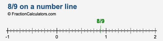 8/9 on a number line