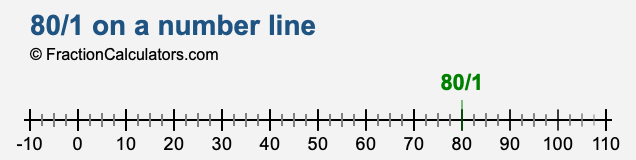 80/1 on a number line