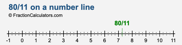 80/11 on a number line 80/11 on a number line