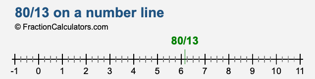 80/13 on a number line 80/13 on a number line