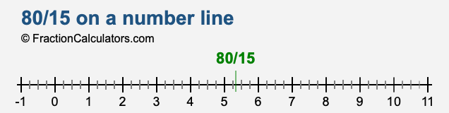 80/15 on a number line 80/15 on a number line