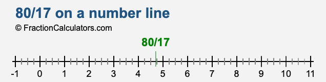 80/17 on a number line 80/17 on a number line
