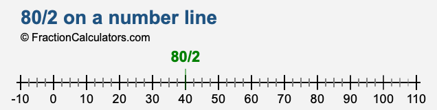 80/2 on a number line