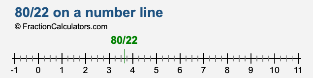 80/22 on a number line