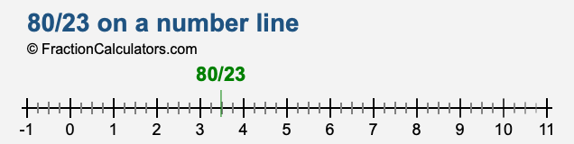 80/23 on a number line 80/23 on a number line