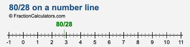 80/28 on a number line