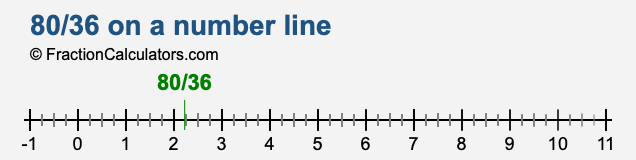 80/36 on a number line