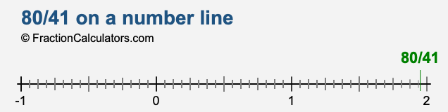 80/41 on a number line