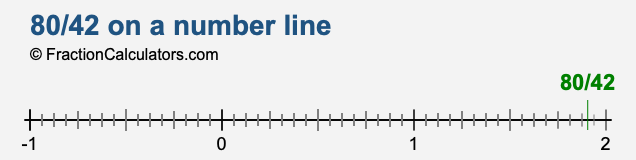 80/42 on a number line